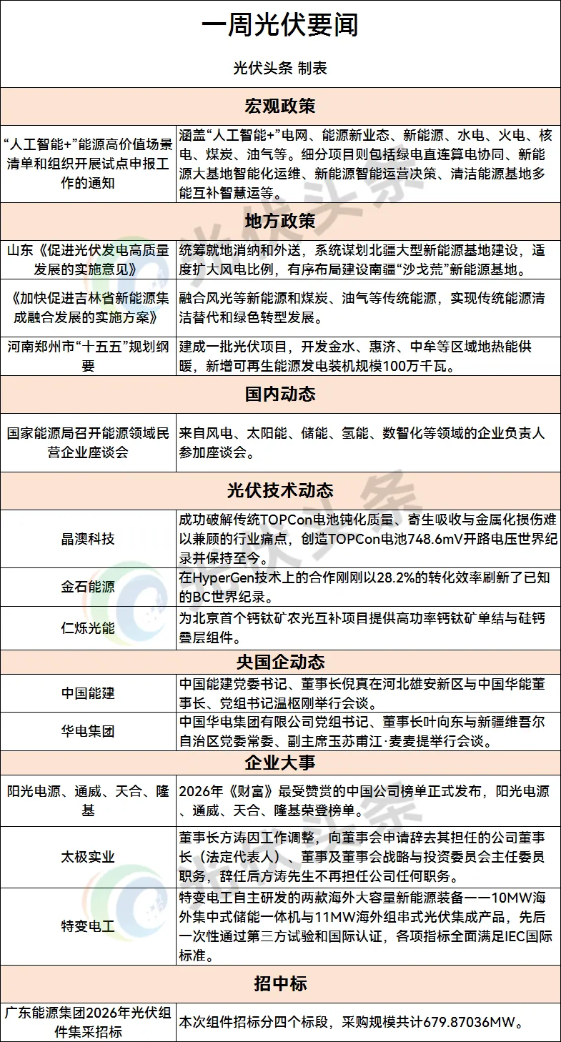 光伏「周事迹」国家能源局召开光伏等企业座谈会/“十五五”规划/华电/能建/阳光电源/天合/通威/隆基/晶澳/特变/太极实业