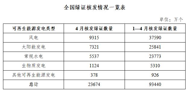 国家能源局发布2026年4月全国可再生能源绿色电力证书核发及交易数据