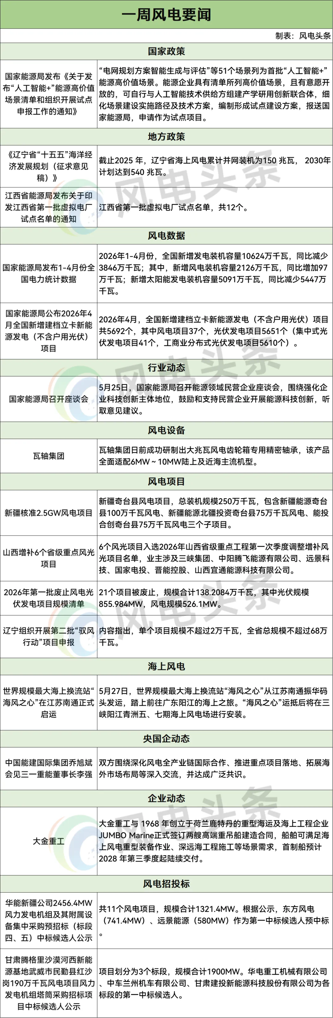 风电「周事迹」事关国家能源局/国家发改委/华能/大唐/华电/国家电投/中国能建/三一重能/大金重工/明阳/瓦轴集团等！一周风电要闻速递