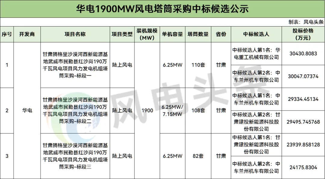 中标 | 华电1.9GW“沙戈荒”风电项目塔筒中标候选公示！3家企业预中标