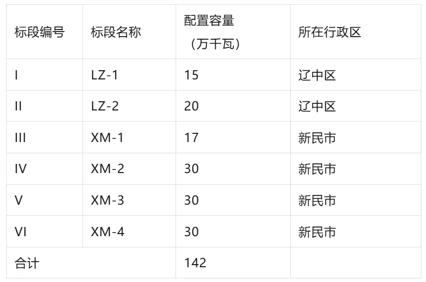 1.42GW！辽宁沈阳2026年第一批风电项目启动竞配