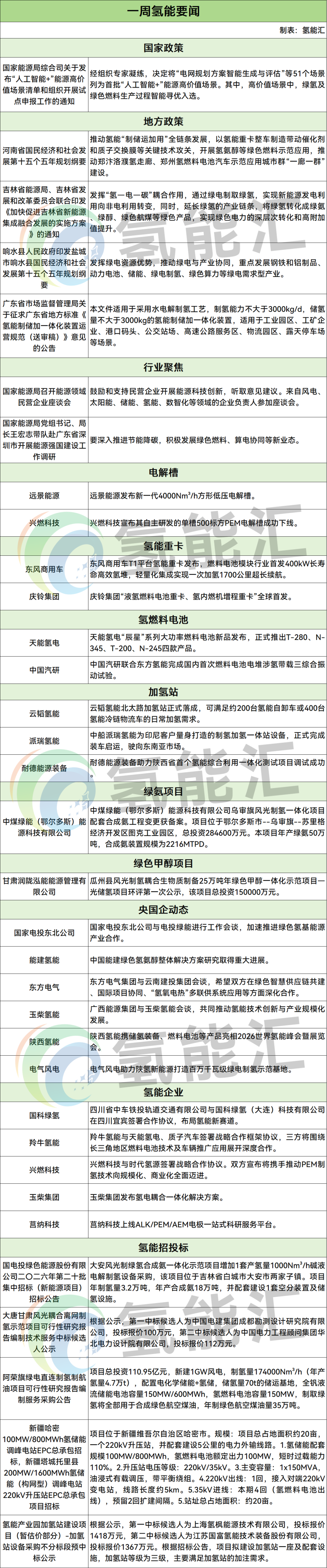 氢能「周事迹」事关国家能源局/大唐/国家电投/东方电气/中国能建/派瑞氢能/云韬氢能/耐德能源装备/氢枫/国富氢能