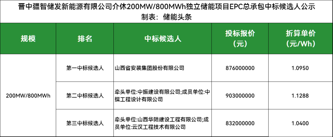 1.095~1.1288元/Wh！山西200MW/800MWh独立储能EPC开标