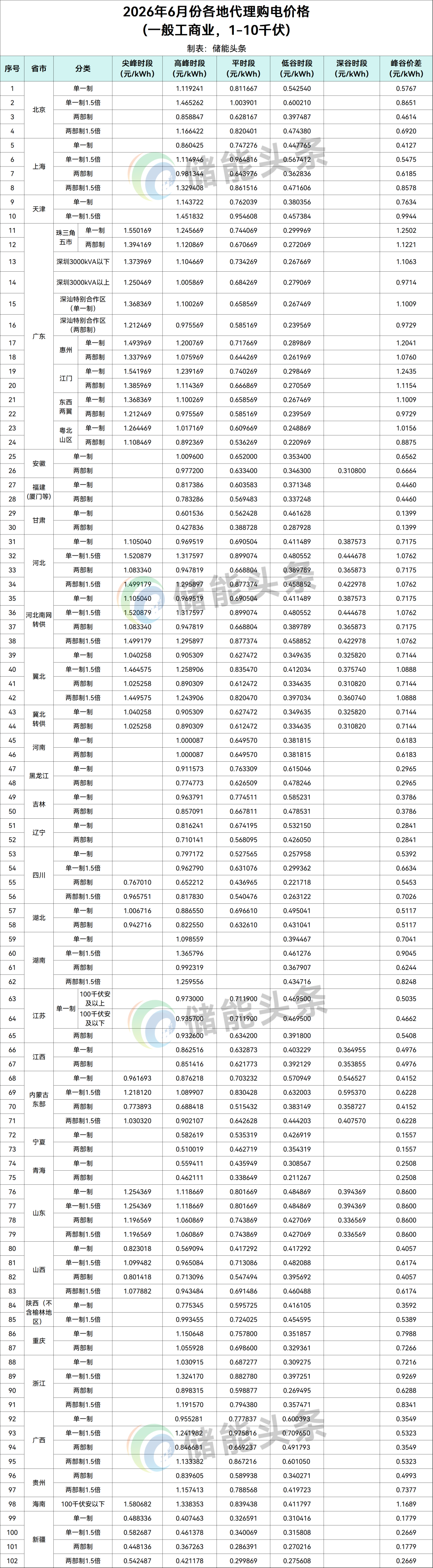 2026年6月代理购电价格：最大峰谷价差1.2502元/kWh、8地超0.7元/kWh！