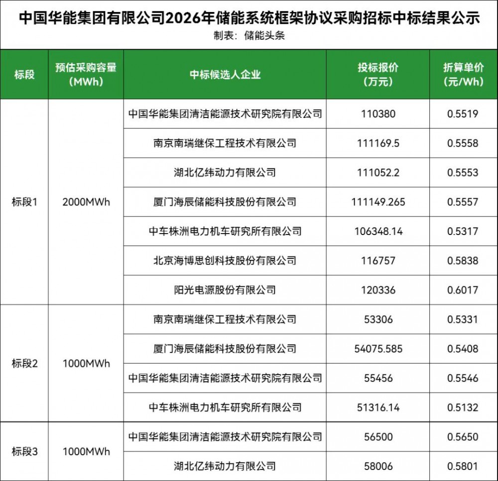 华能4GWh储能框架中标结果揭晓，阳光电源、中车株洲所、海博思创等7强成功入选