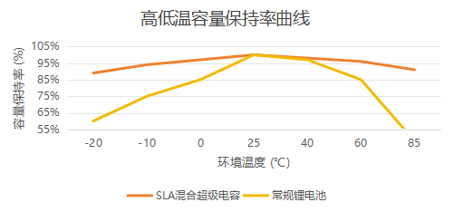 永铭SLA系列混合型超级电容：本质安全设计，符合欧盟法规要求的环保储能元件