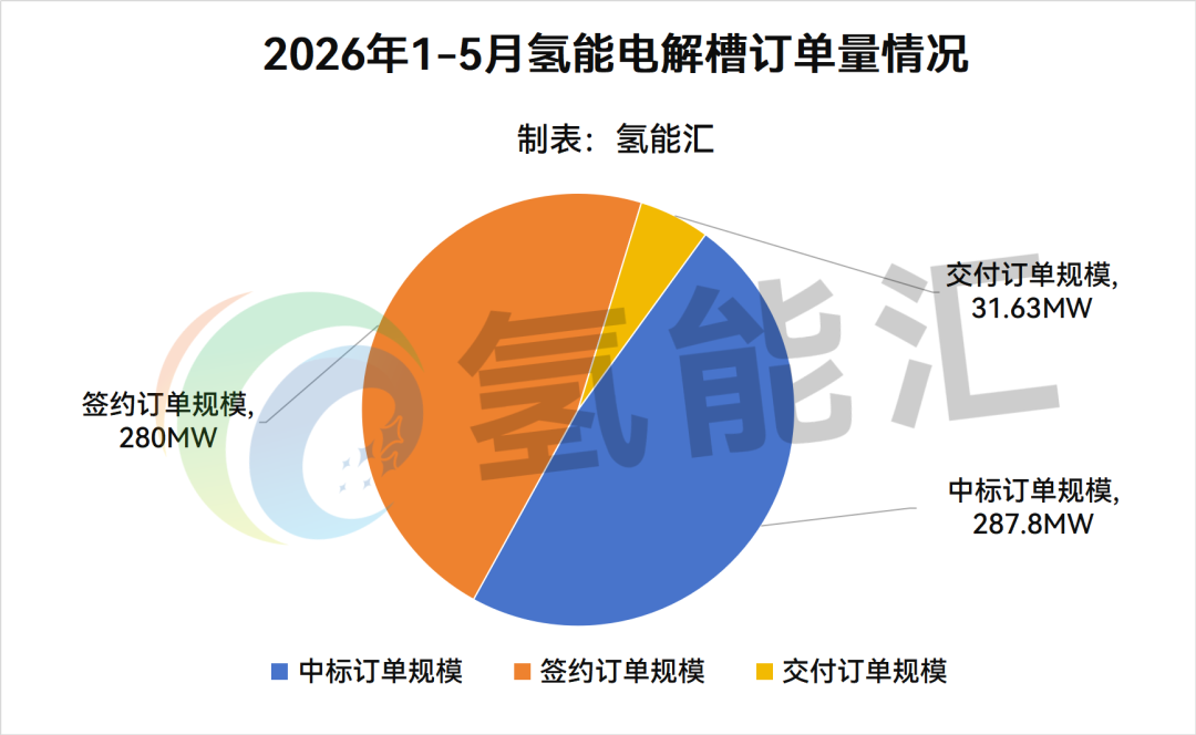 599.43MW！2026年1-5月氢能电解槽订单量统计