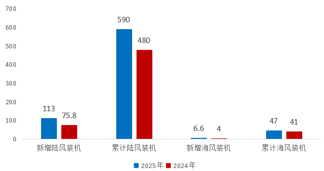海上风电释放增长潜力  中长期市场前景稳健