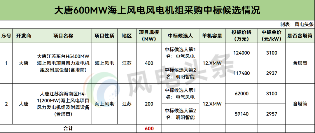 中标 | 电气风电预中标大唐600MW海上风机采购！