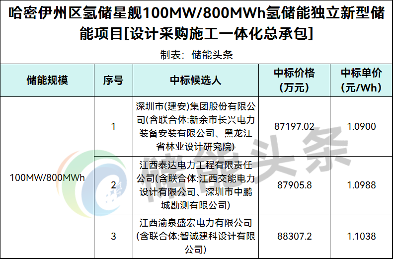 1.09~1.1038元/Wh！新疆100MW/800MWh氢储能独立新型储能项目总承包中标候选人公示