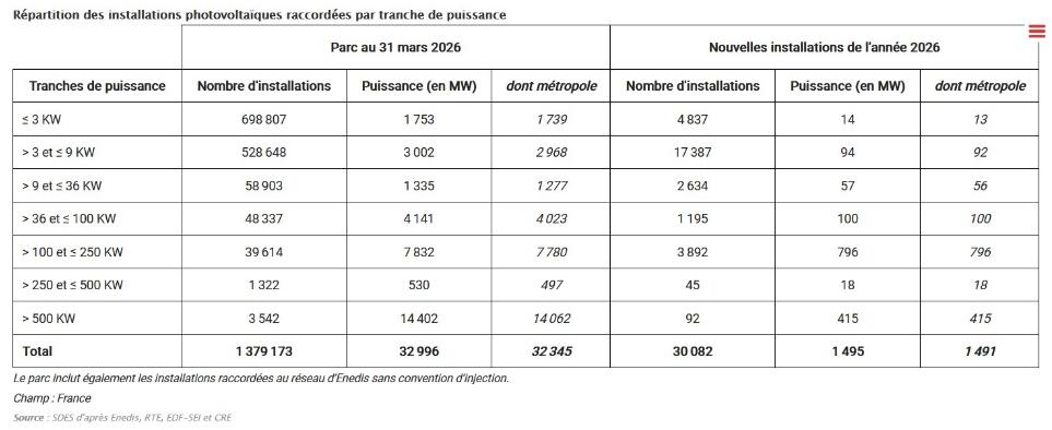 法国太阳能装机容量达到33GW