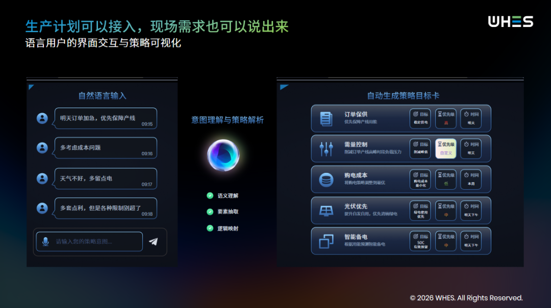 为恒智能打造AI-native智能能源操作系统 WHES OS，实测收益提升13.49%