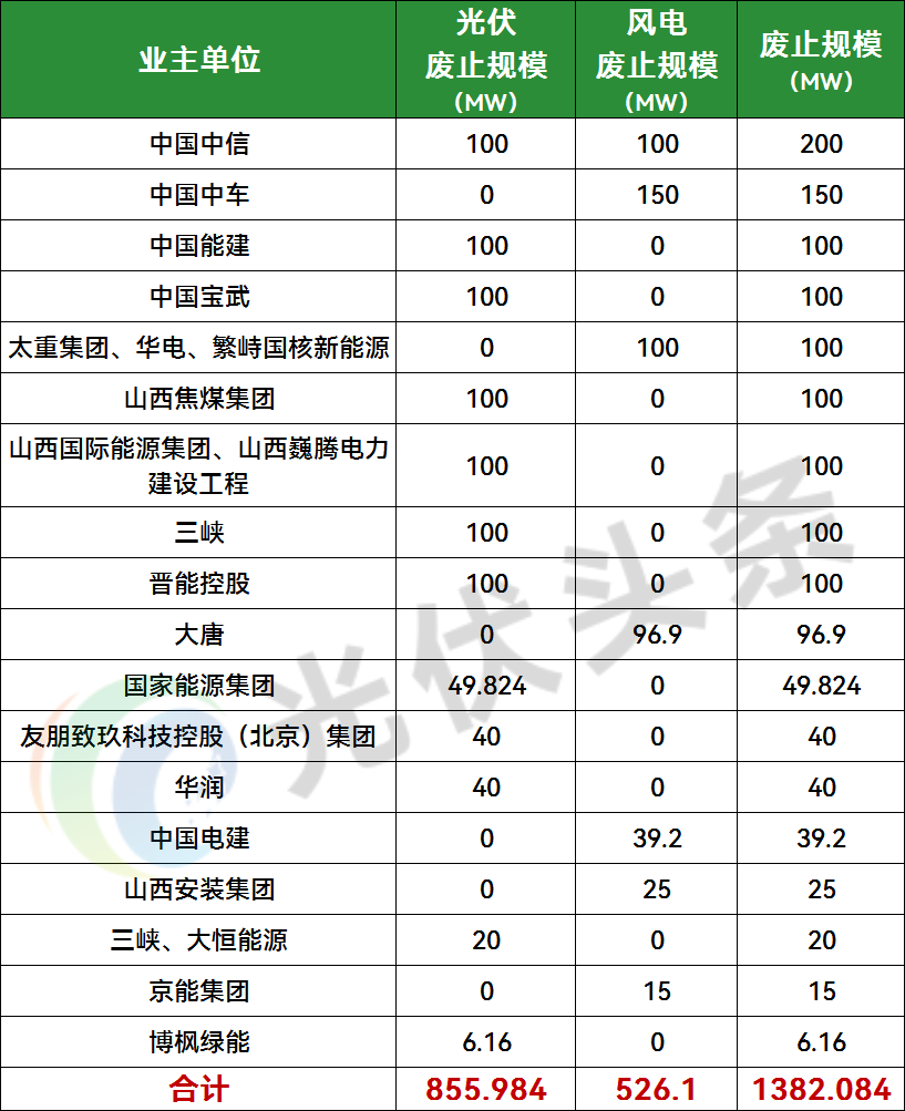 山西废止1.38GW风光项目：涉中国能建、华电、三峡、大唐、国家能源集团、华润、中国电建等