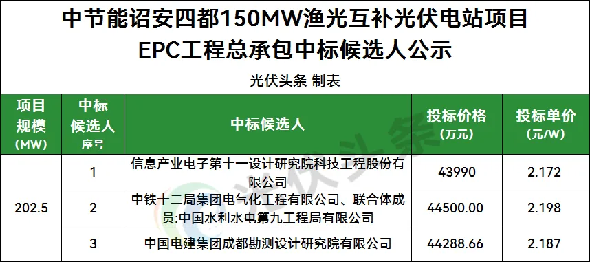 中标 | 2.17元/W，含组件采购！中节能200MW渔光互补EPC项目公示候选人