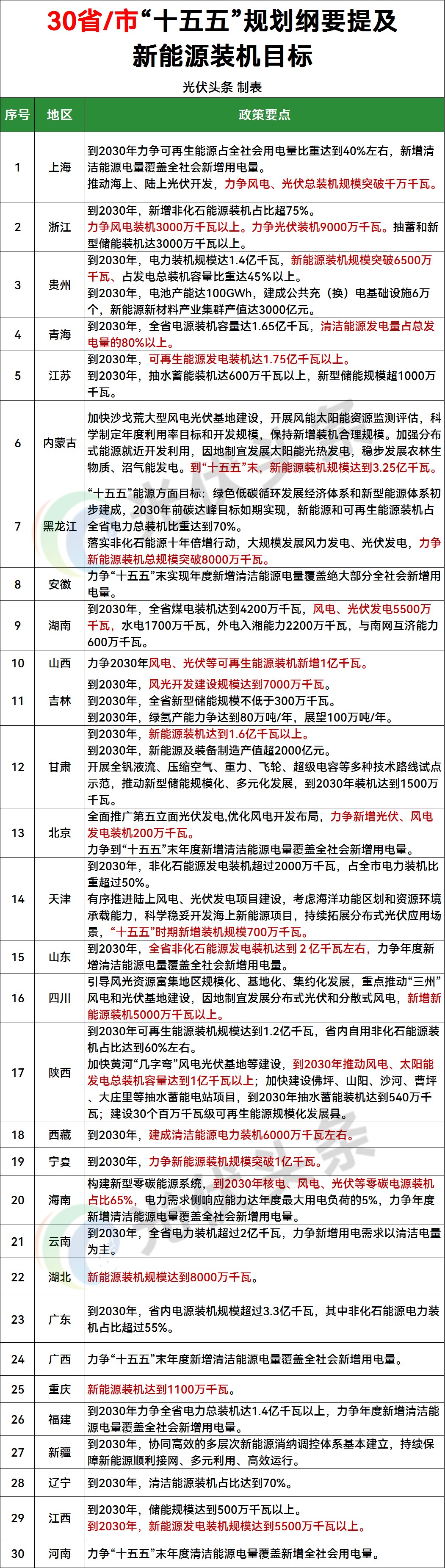 最新！31省市“十五五”新能源重点规划公布
