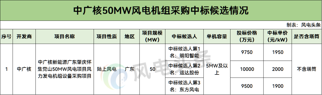 中标 | 明阳智能预中标！中广核50MW风机采购中标候选公示