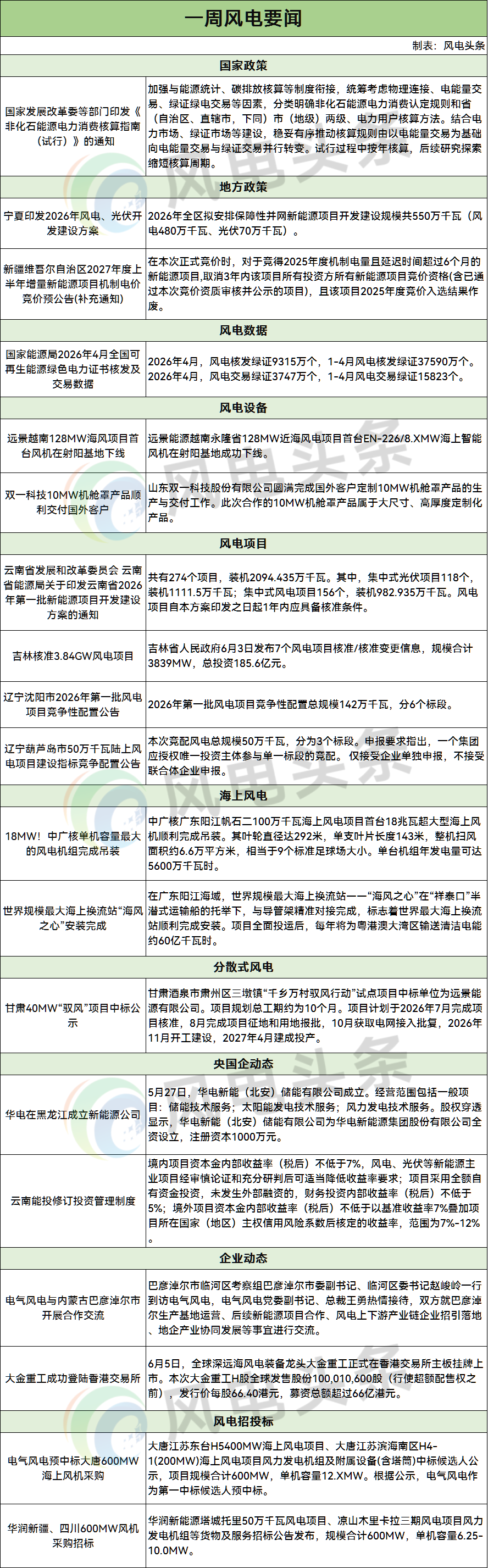 风电「周事迹」事关南方电网/华能/华电/华润/中国能建/中广核/云南能投/远景/运达/电气风电/明阳智能/大金重工等！一周风电要闻速递