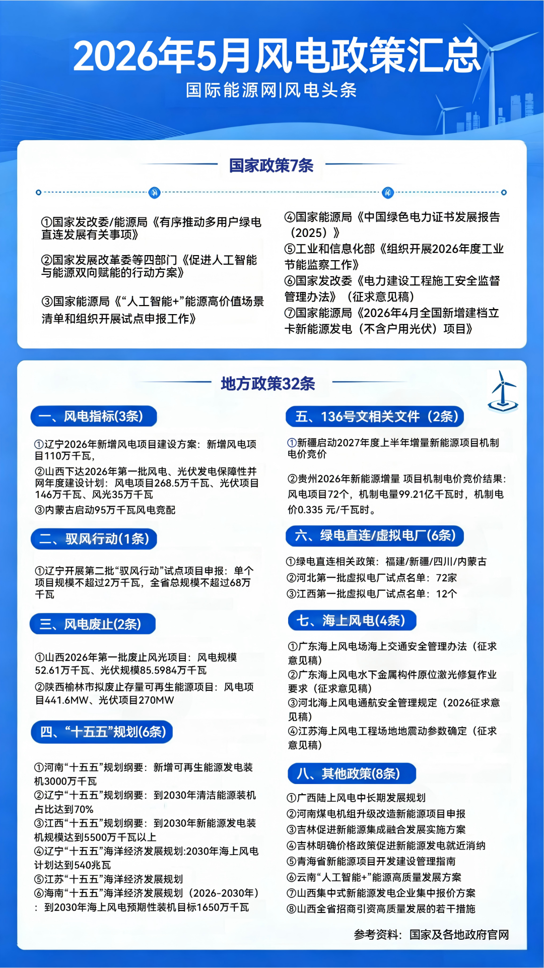 39条！2026年5月风电政策汇总：“十五五”规划/风电指标/驭风行动/风电废止/海上风电等相关政策