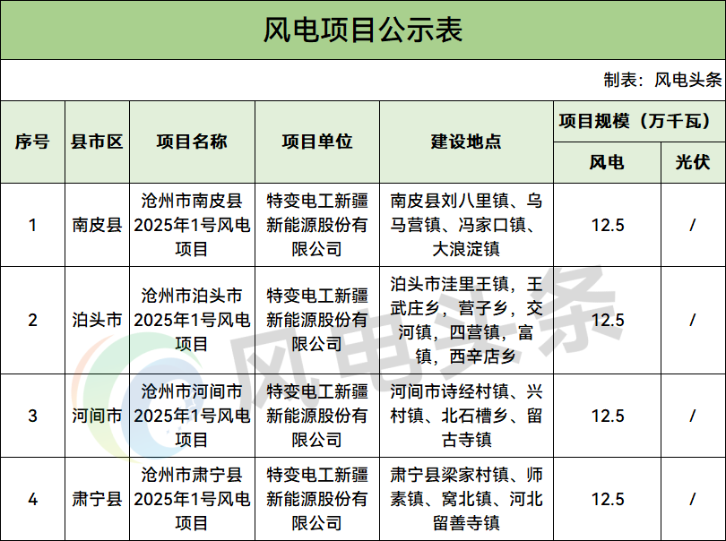 河北沧州500MW风电项目拟纳入省年度开发建设方案，业主系特变电工