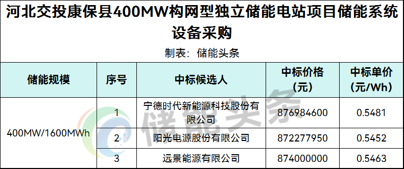 0.5160-0.5578元/Wh！20家企业参与投标！河北400MW/1.6GWh构网储能系统开标！