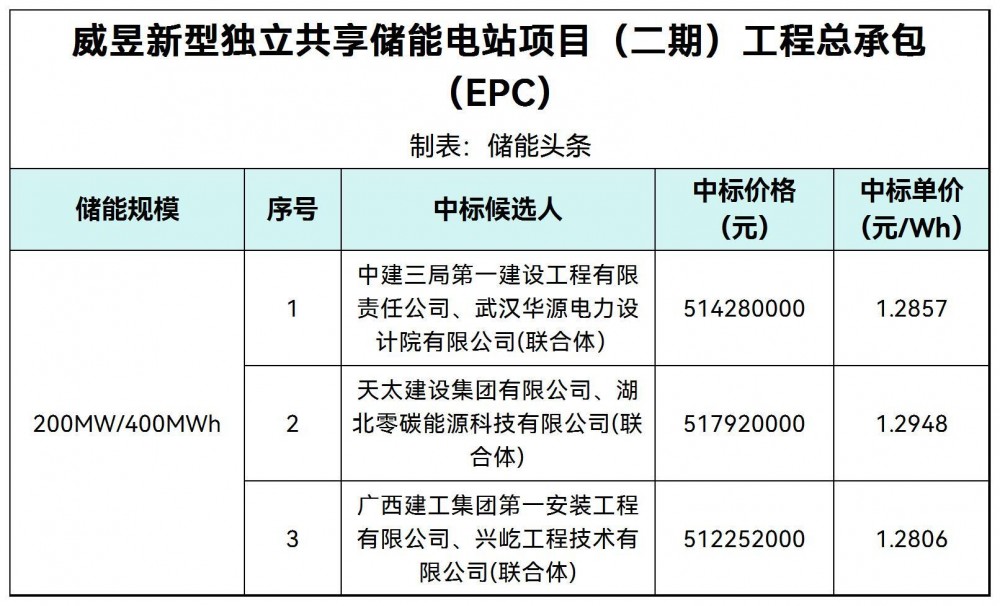 中标 | 1.2806~1.2948元/Wh！威昱新型独立共享储能电站EPC中标候选人公示