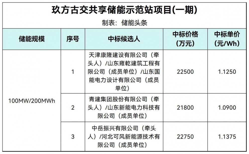 中标 | 1.09~1.1375元/Wh！玖方古交共享储能示范站项目中标候选人公示