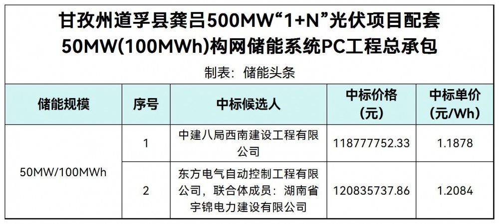 中标 | 1.1878~1.2084元/Wh！四川500MW“1+N”光伏项目配套50MW/100MWh构网储能系统PC中标候选人公示
