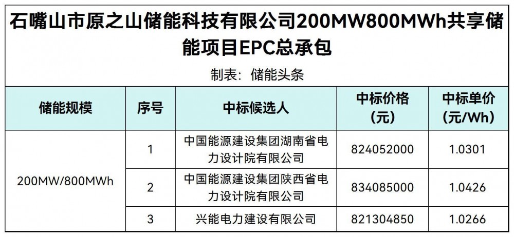 中标 | 1.0266~1.0426元/Wh！宁夏200MW 800MWh共享储能项目EPC总承包中标候选人公示