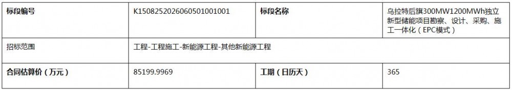 招标 | 内蒙古乌拉特后旗300MW/1200MWh独立新型储能项目招标