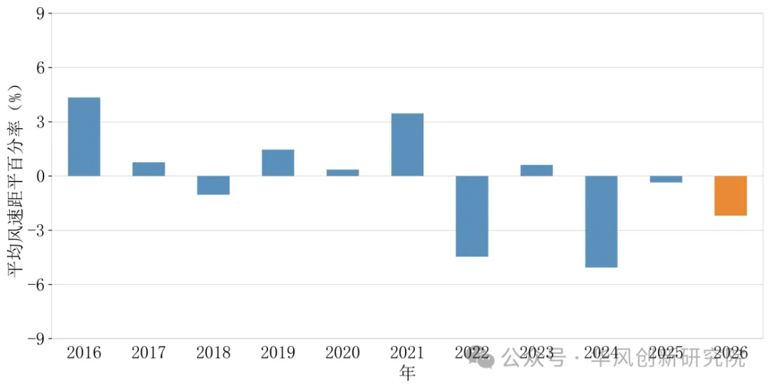 区域风速解读！2026年5月全国风能资源评价报告出炉