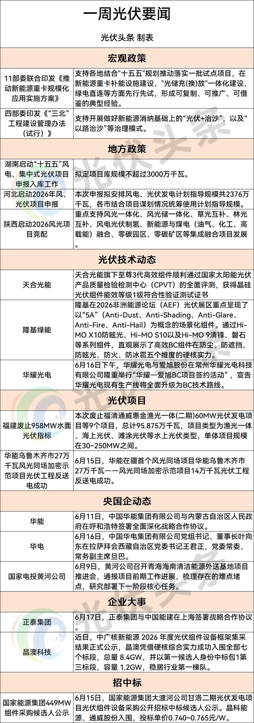 光伏「周事迹」光伏治沙/光伏指标/风光项目/隆基/天合/正泰/上能/爱旭/东方日升/晶澳/协鑫集成/华耀光电