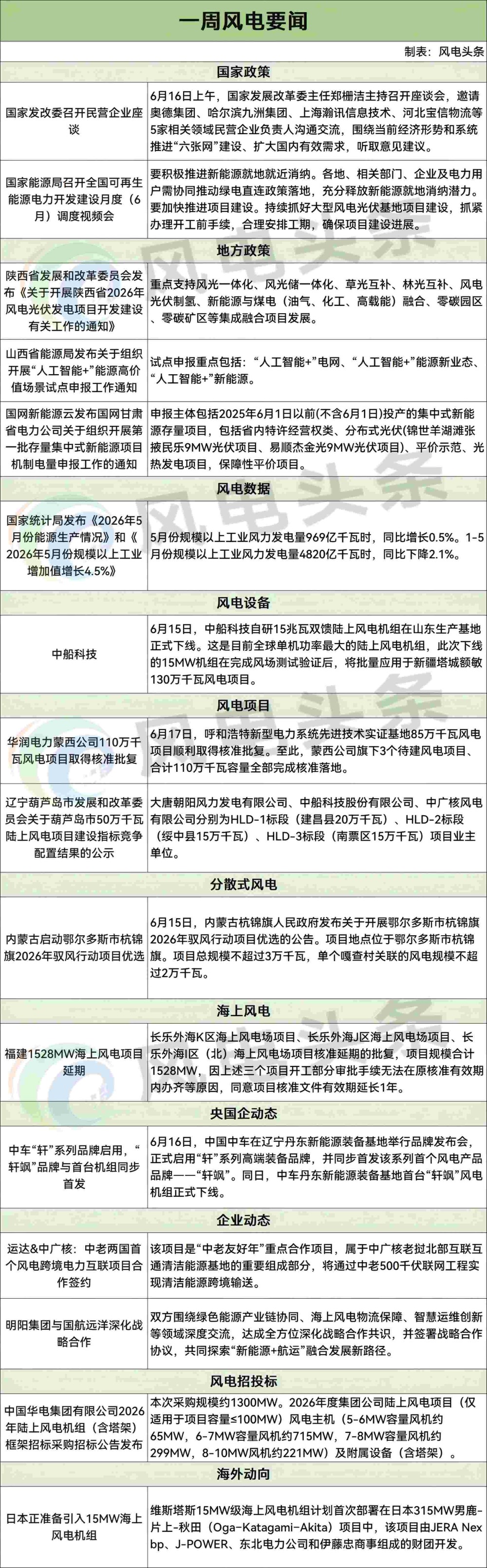 风电「周事迹」事关国家发改委/国家能源局/华能/大唐/华电/国家能源集团/中广核/华润/中国中车/运达/中船科技/明阳等！一周风电要闻速递