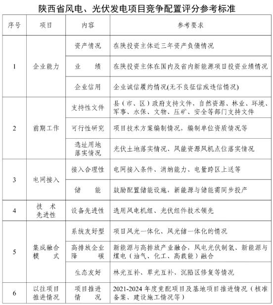 重点支持风光储一体化、风光制氢！陕西发布2026风、光开发建设方案