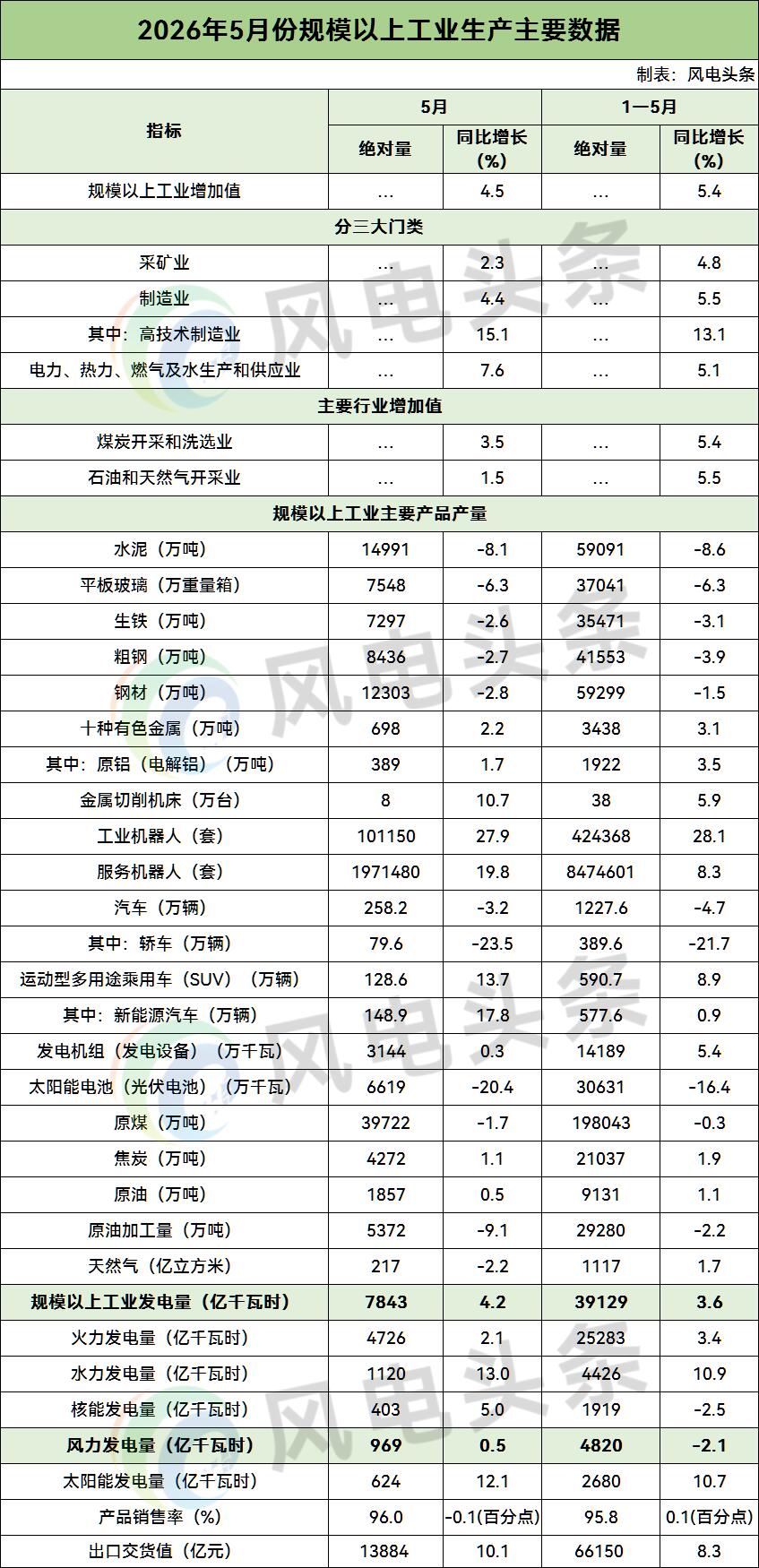 数据 | 国家统计局：1-5月全国规模以上工业风力发电量4820亿千瓦时！