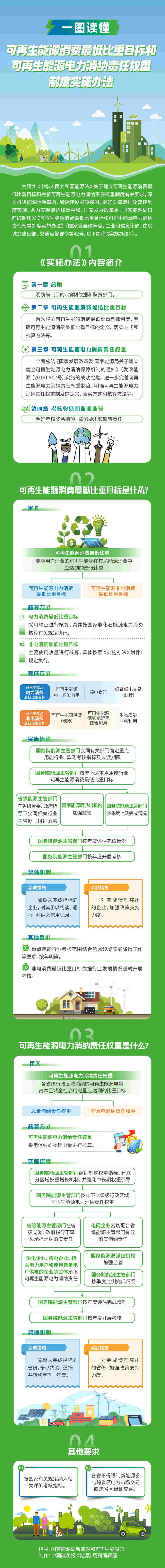 一图读懂 | 可再生能源消费最低比重目标和可再生能源电力消纳责任权重制度实施办法