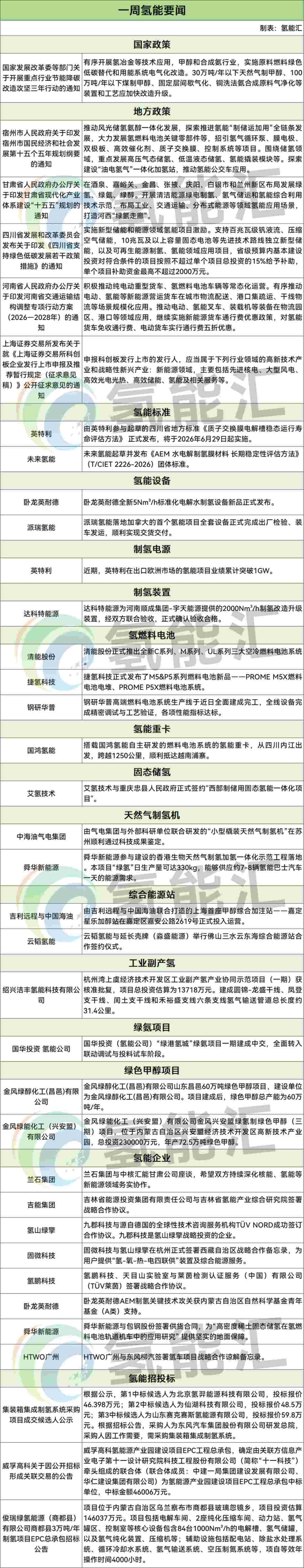 氢能「周事迹」事关国家发改委/中国海油/国家能源集团/派瑞氢能/清能股份/英特利/未来氢能/国鸿氢能/舜华新能源/云韬氢能