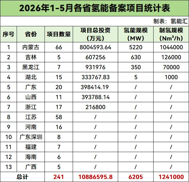 总投资1088.66亿！2026年1-5月241个氢能项目获备案