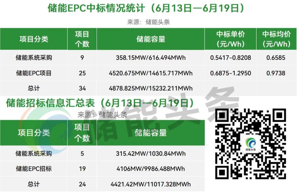 价格走势：2h储能系统均价0.5848元/Wh；4hEPC均价0.8269元/Wh；本周近26.25GWh储能招中标项目【储能·周分析】