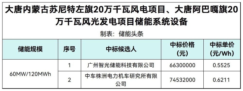 中标 | 0.5525~0.6211元/Wh！大唐60MW/120MWh储能系统设备采购中标候选人公示