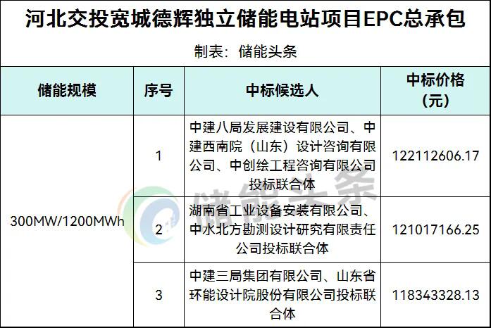 42家企业参与投标！河北交投0.3GW/1.2GWh独立储能EPC中标候选人公示！