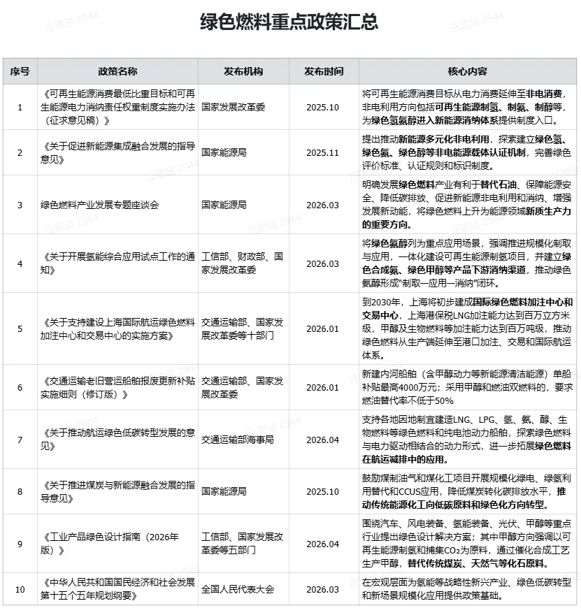 海德洞察：从“十五五”政策信号，看绿色燃料产业爆发在即