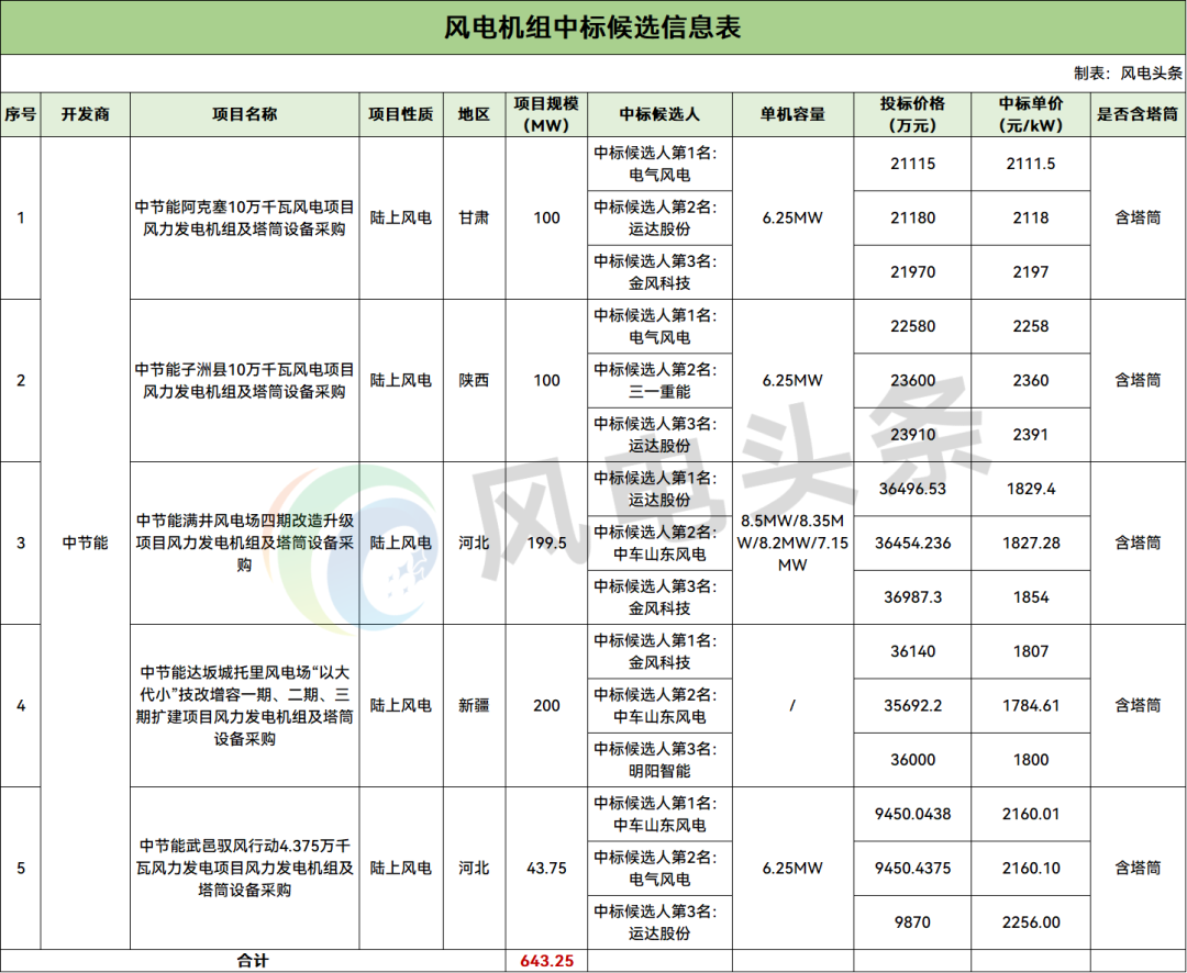 中标 | 中节能643.25MW风电项目中标候选公示：电气风电、运达、金风、中车山东风电预中标