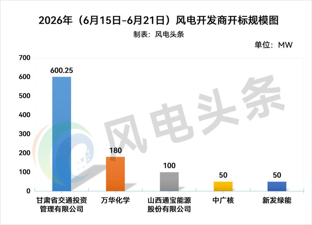 陆上含塔筒最低1951元/kW！本周980.25MW风机开标！【风电项目·周分析】