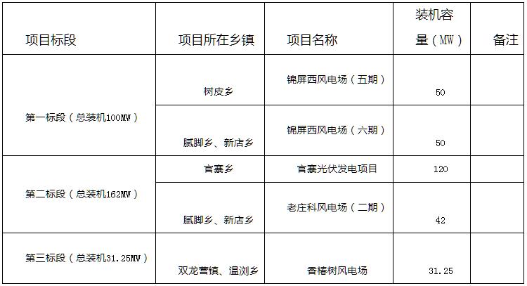 云南丘北县293.25MW风、光项目启动竞配