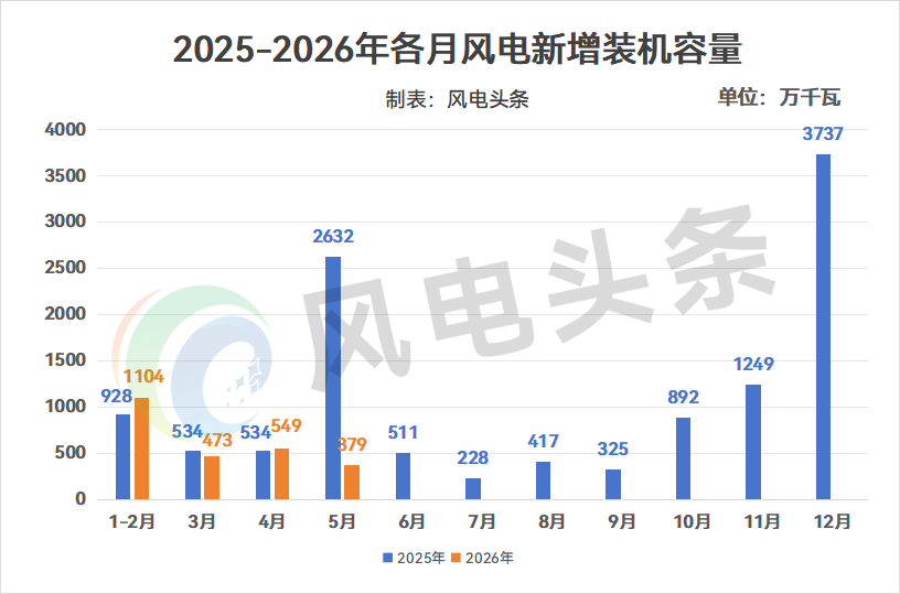 5月风电新增3.79GW，同比下降85.6%，风光装机“断崖式回落”？