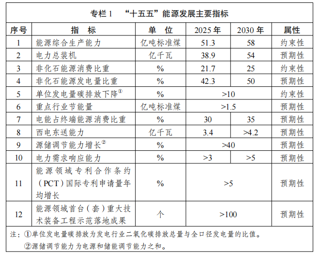 三北风光基地+海上风电+深远海重点部署！新能源体系“十五五”定调，2030年风光占比超50%