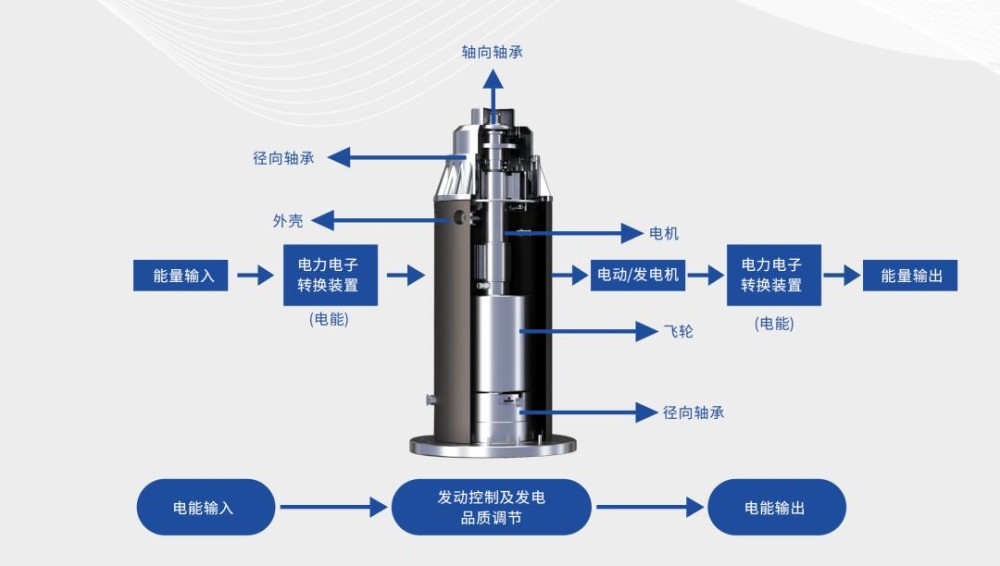 卧龙电驱：自研飞轮储能技术，构建混合储能电站新范式