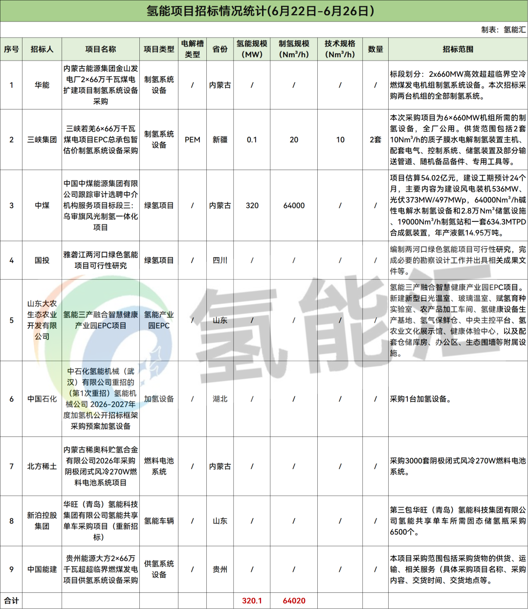 320.1MW氢能项目招标！涉及中国石化、华能、三峡、国投等！本周9个氢能招中标信息【氢能项目·周分析】