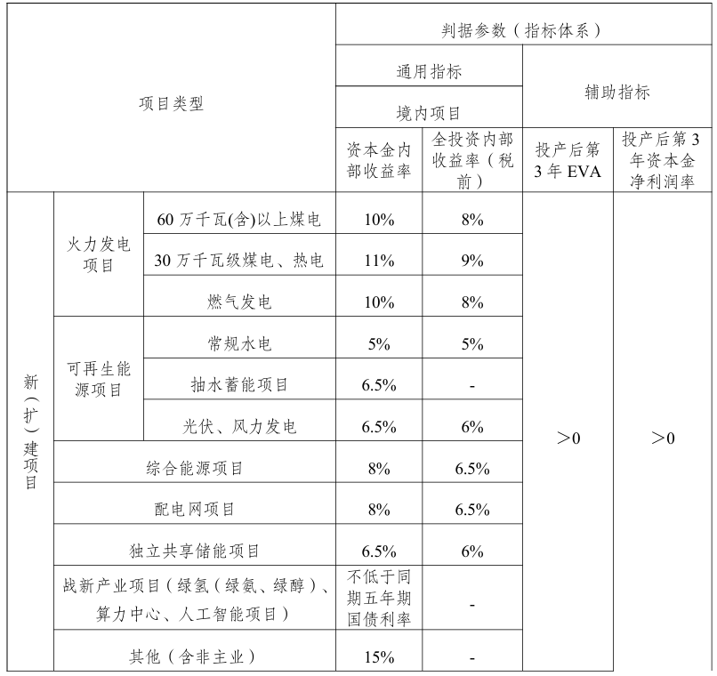 最低6.5%！电力央企公布风光资本金内部收益率“门槛”