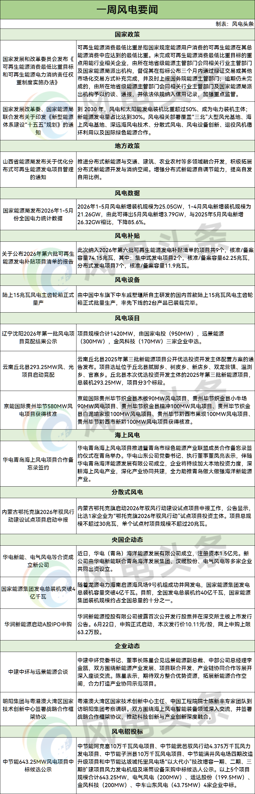 风电「周事迹」事关大唐/国家能源集团/华润/中节能/中国能建/云南能投/上海电气/远景能源/明阳集团/三一重能等！一周风电要闻速递